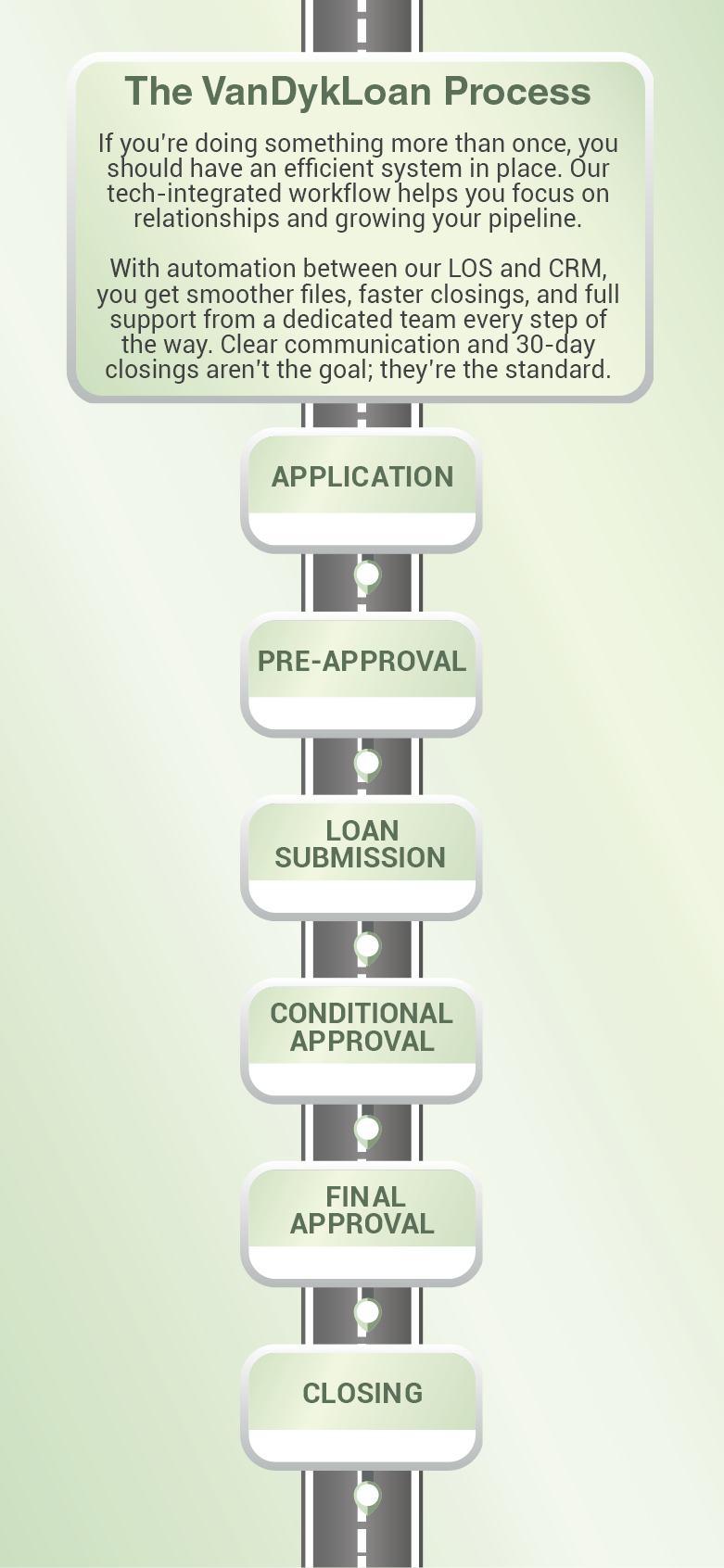 VanDyk Loan Process - Road Map