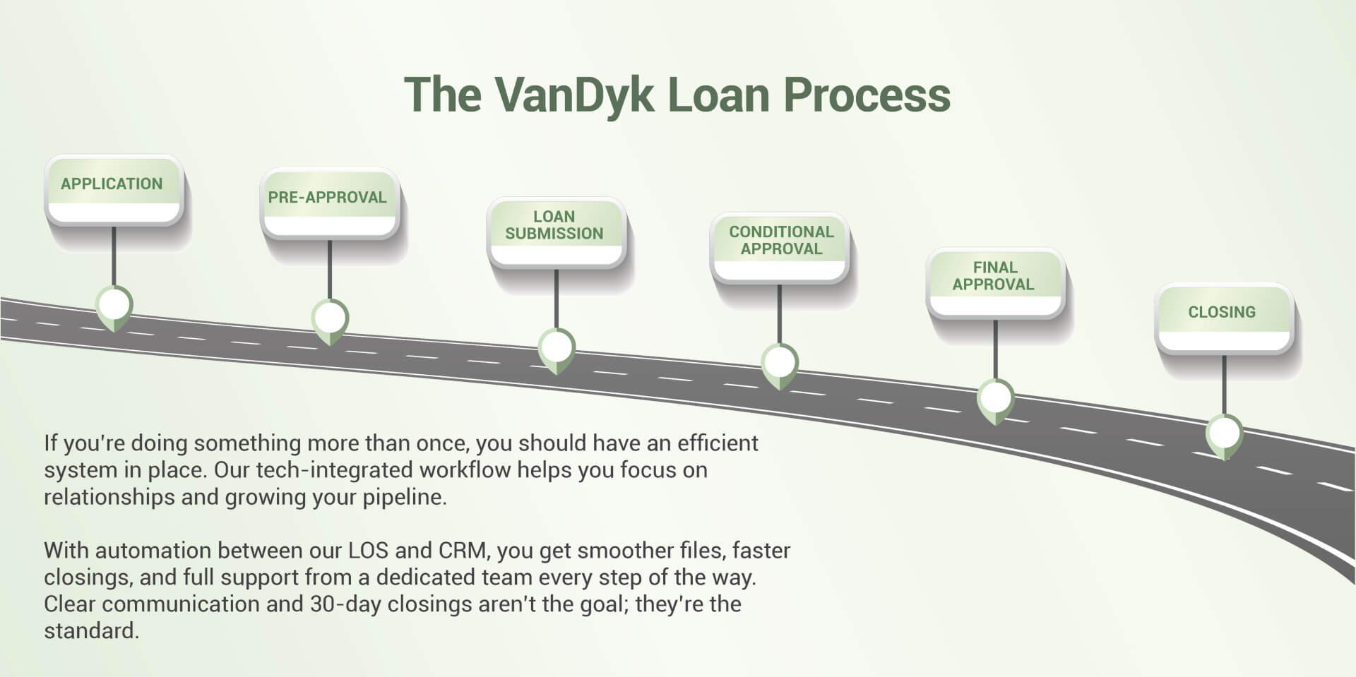 VanDyk Loan Process - Road Map